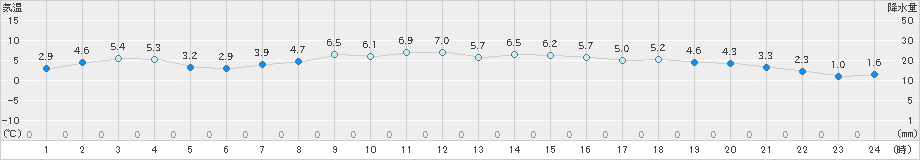 杵築(>2024年12月28日)のアメダスグラフ