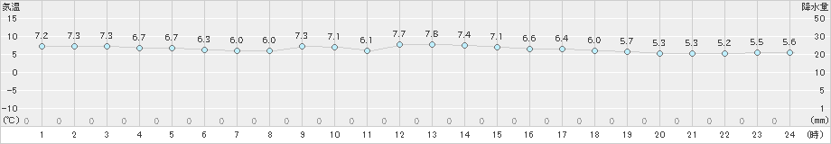 大分(>2024年12月28日)のアメダスグラフ