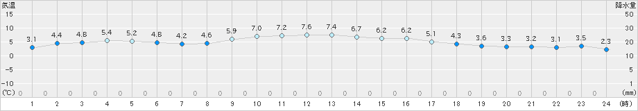 宇目(>2024年12月28日)のアメダスグラフ