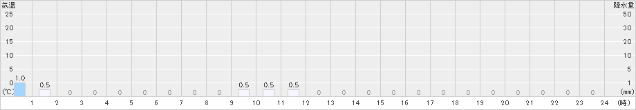 北山(>2024年12月28日)のアメダスグラフ