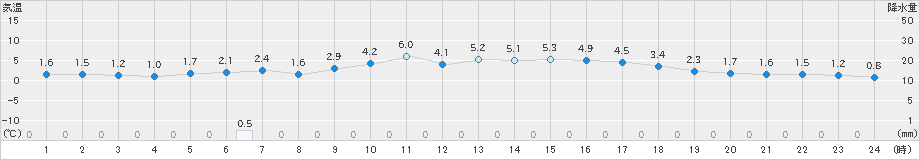 鹿北(>2024年12月28日)のアメダスグラフ