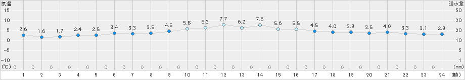 菊池(>2024年12月28日)のアメダスグラフ