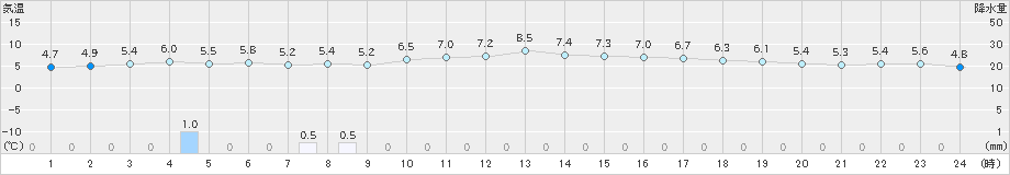 八代(>2024年12月28日)のアメダスグラフ