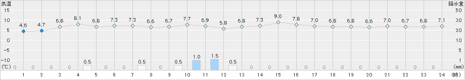 水俣(>2024年12月28日)のアメダスグラフ