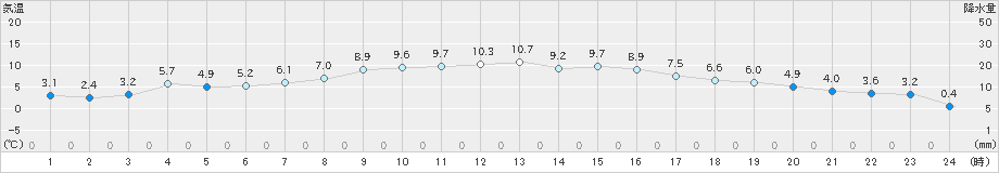 西都(>2024年12月28日)のアメダスグラフ