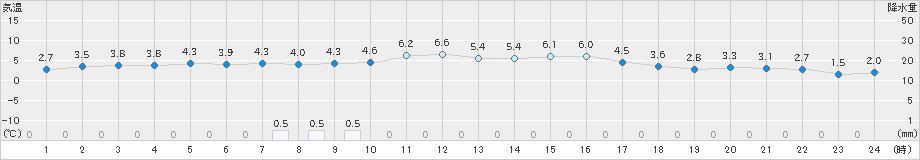 溝辺(>2024年12月28日)のアメダスグラフ