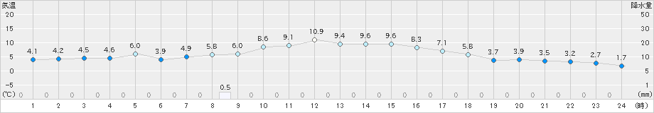 志布志(>2024年12月28日)のアメダスグラフ