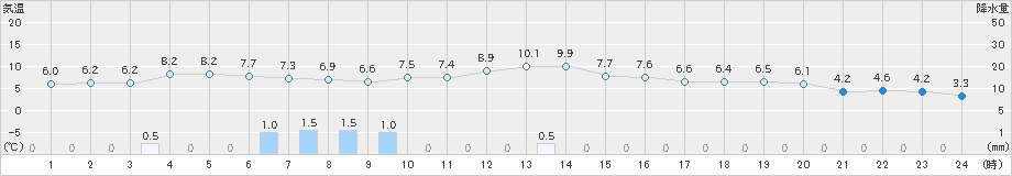 喜入(>2024年12月28日)のアメダスグラフ