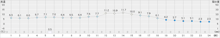 肝付前田(>2024年12月28日)のアメダスグラフ