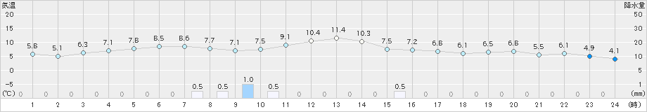 指宿(>2024年12月28日)のアメダスグラフ