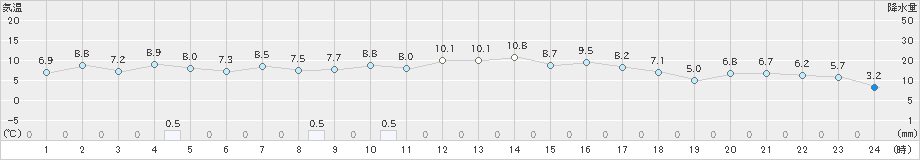 内之浦(>2024年12月28日)のアメダスグラフ