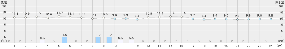 種子島(>2024年12月28日)のアメダスグラフ