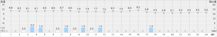 中種子(>2024年12月28日)のアメダスグラフ