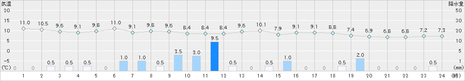 上中(>2024年12月28日)のアメダスグラフ