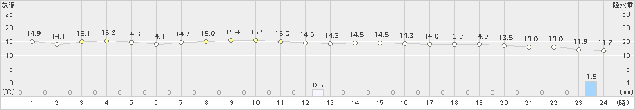 古仁屋(>2024年12月28日)のアメダスグラフ