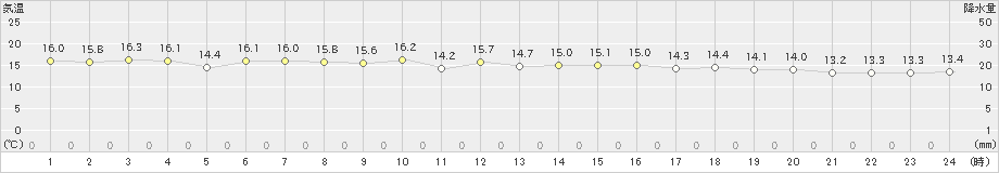 天城(>2024年12月28日)のアメダスグラフ