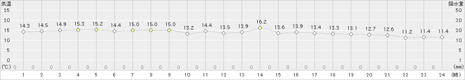 伊仙(>2024年12月28日)のアメダスグラフ