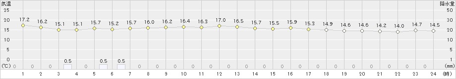 名護(>2024年12月28日)のアメダスグラフ