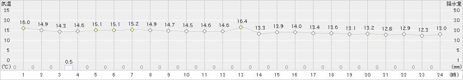 渡嘉敷(>2024年12月28日)のアメダスグラフ