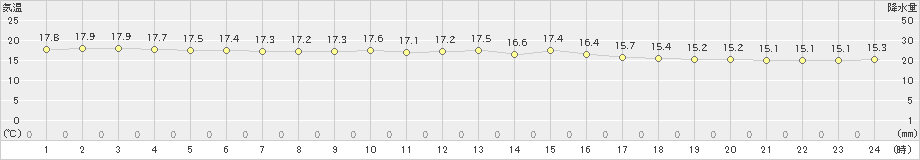 鏡原(>2024年12月28日)のアメダスグラフ