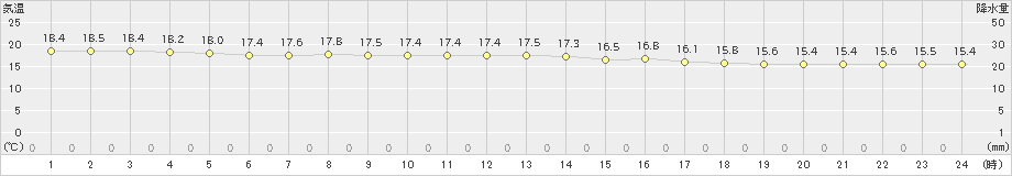 伊原間(>2024年12月28日)のアメダスグラフ