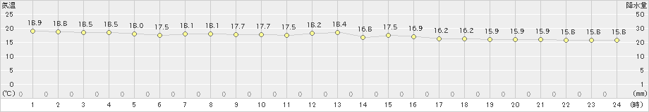 西表島(>2024年12月28日)のアメダスグラフ