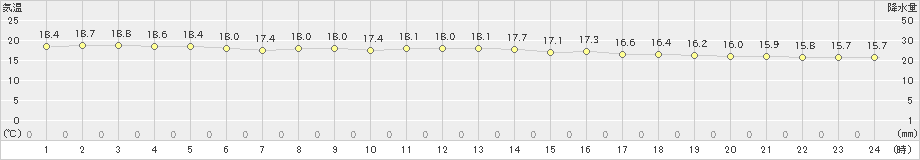 石垣島(>2024年12月28日)のアメダスグラフ