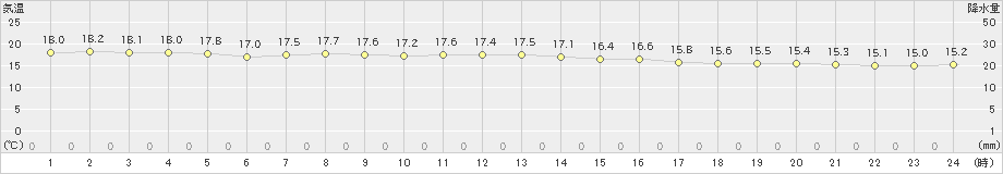 盛山(>2024年12月28日)のアメダスグラフ