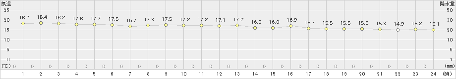 大原(>2024年12月28日)のアメダスグラフ