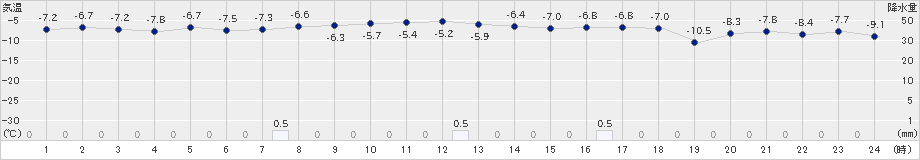 志比内(>2024年12月29日)のアメダスグラフ