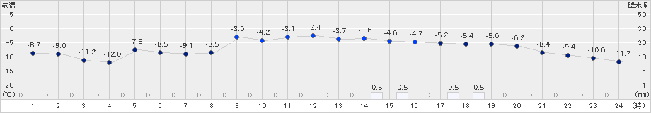 長沼(>2024年12月29日)のアメダスグラフ