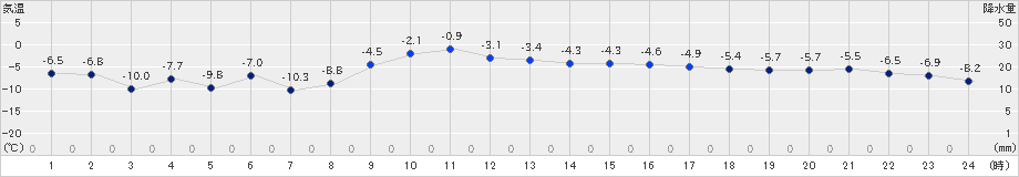 紋別小向(>2024年12月29日)のアメダスグラフ