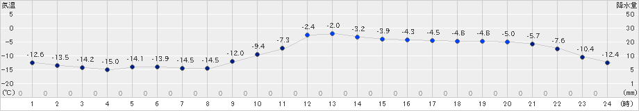 穂別(>2024年12月29日)のアメダスグラフ