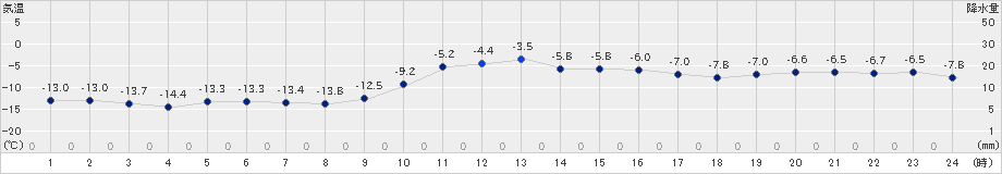 日高(>2024年12月29日)のアメダスグラフ