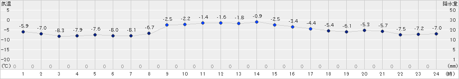 日高門別(>2024年12月29日)のアメダスグラフ