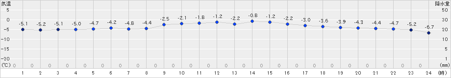 静内(>2024年12月29日)のアメダスグラフ