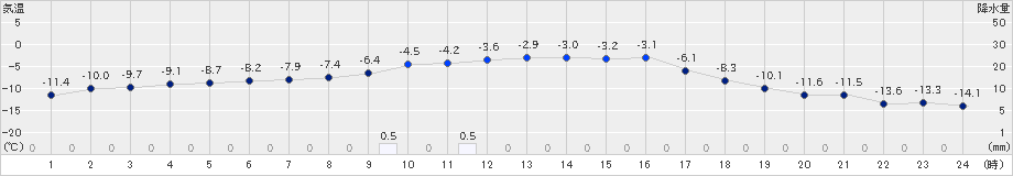 中杵臼(>2024年12月29日)のアメダスグラフ