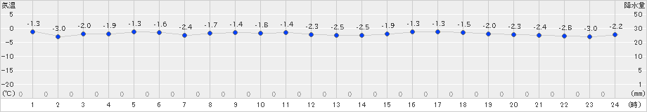 えりも岬(>2024年12月29日)のアメダスグラフ