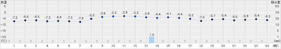 長万部(>2024年12月29日)のアメダスグラフ