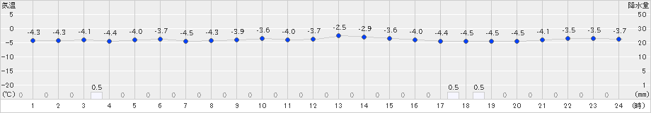 八雲(>2024年12月29日)のアメダスグラフ