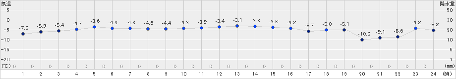 森(>2024年12月29日)のアメダスグラフ