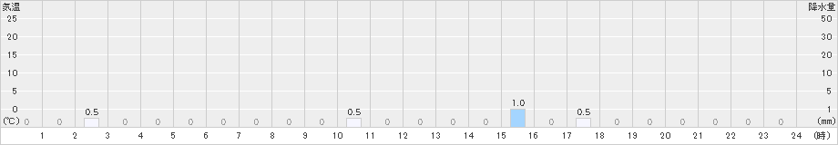 千軒(>2024年12月29日)のアメダスグラフ