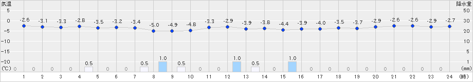 今金(>2024年12月29日)のアメダスグラフ