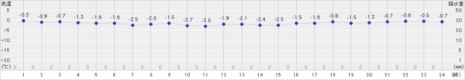 奥尻(>2024年12月29日)のアメダスグラフ