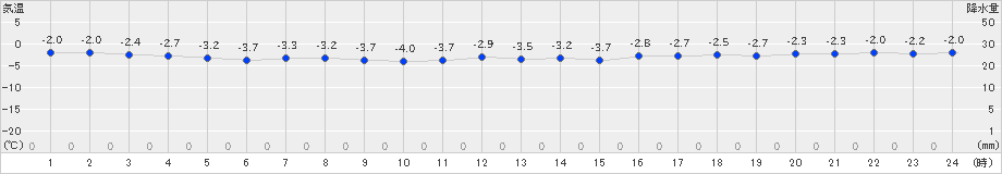 米岡(>2024年12月29日)のアメダスグラフ