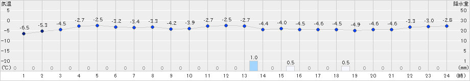 鶉(>2024年12月29日)のアメダスグラフ