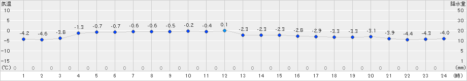 種市(>2024年12月29日)のアメダスグラフ