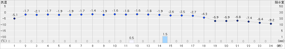 軽米(>2024年12月29日)のアメダスグラフ