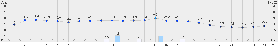 二戸(>2024年12月29日)のアメダスグラフ