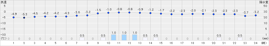 花巻(>2024年12月29日)のアメダスグラフ